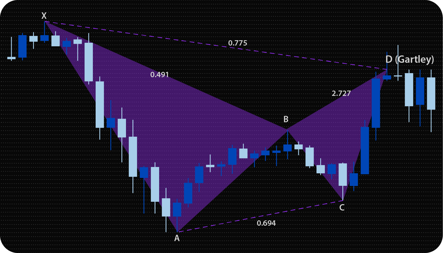 MT4 Harmonic Patterns Indicator (Scanner)