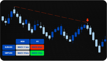 MT4 MACD Divergence Indicator (Scanner)