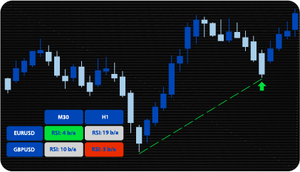 MT4 RSI Divergence Indicator (Scanner)