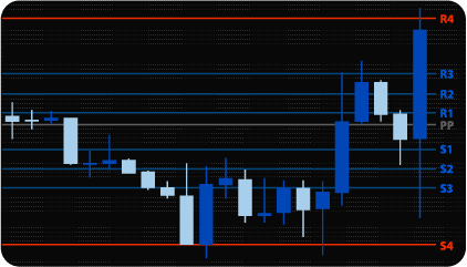 MT4 Camarilla Pivot Points Indicator