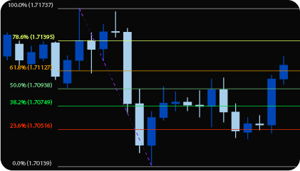 MT4 Auto Fibonacci (Fibo) Retracement & Extension Indicator