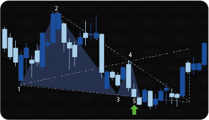 MT4 Wolfe Waves Indicator (Scanner)