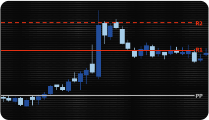 MT4 Pivot Point Indicator (Scanner)