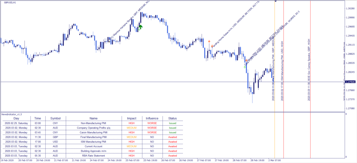 MT4 News Indicator Forex News & Economic Calendar Indicator for MT4