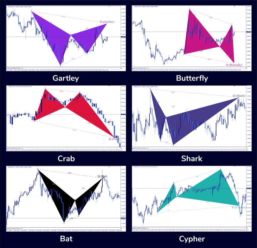 Mt4 Harmonic Patterns Indicator Scanner