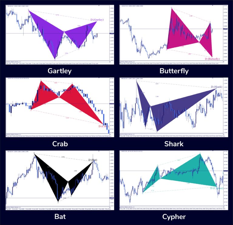 MT4 Harmonic Patterns Indicator (Scanner)