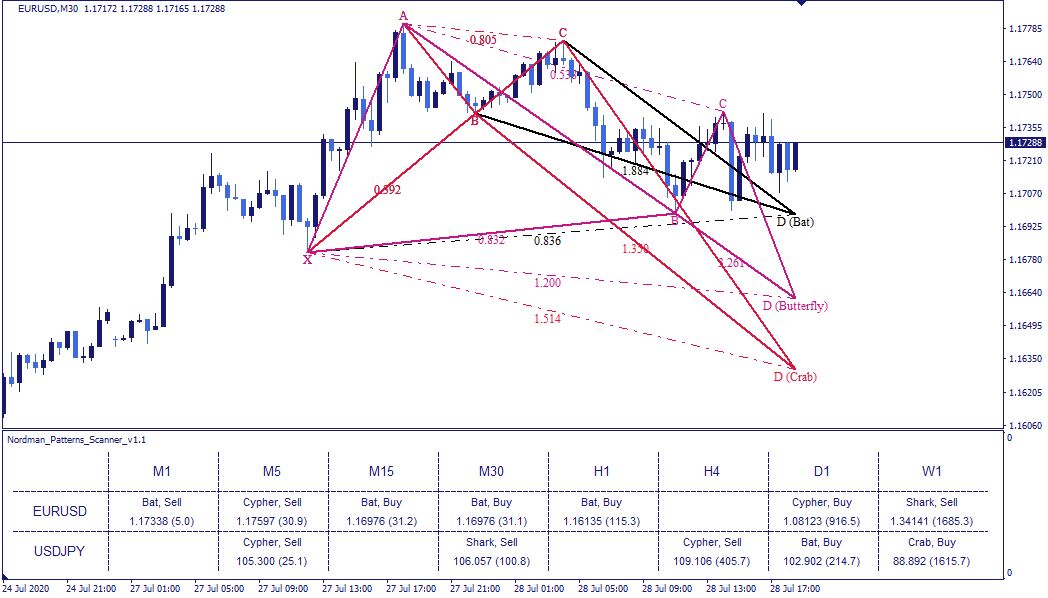 Using the alligator indicator