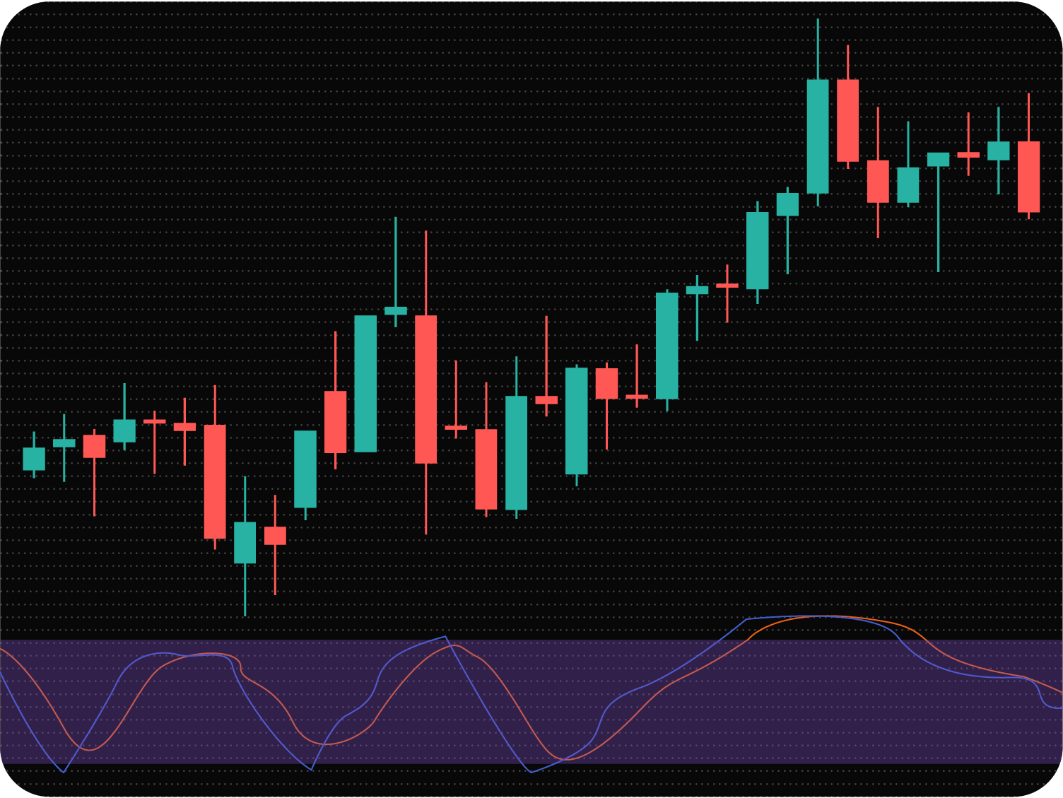 TradingView Indicator programming development