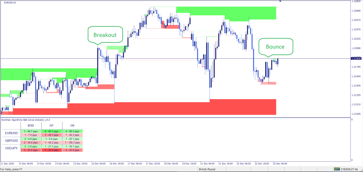 MT4 Support & Resistance Zones Indicator (Dashboard)