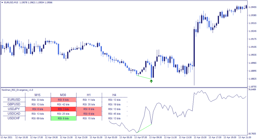 RSI Divergence indicator buy