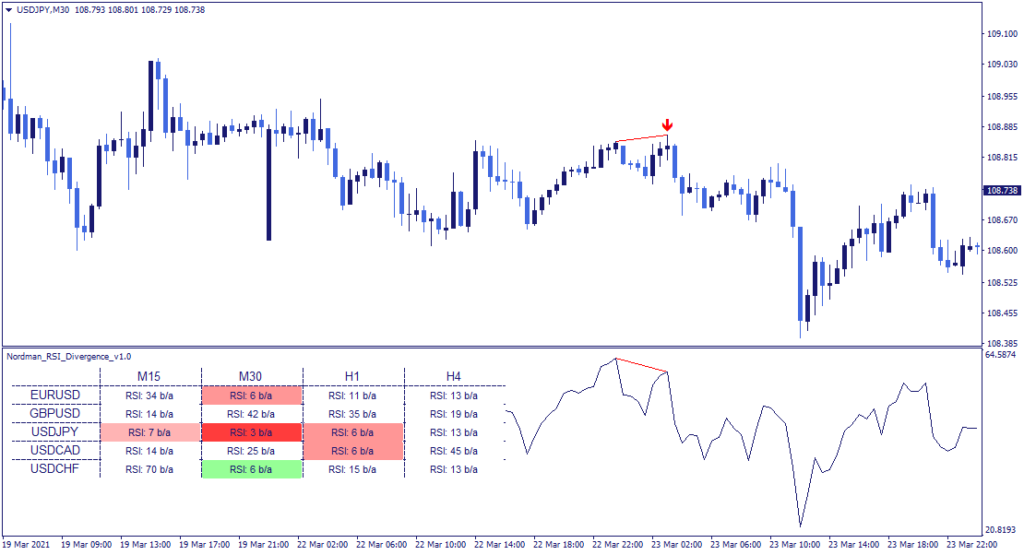 RSI Divergence Indicator sell