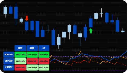 MT4 ADX Crossover Indicator (Scanner)