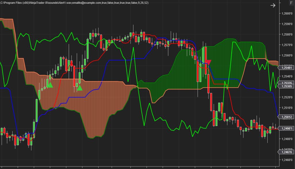 NinjaTrader Ichimoku Indicator