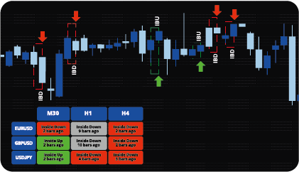 MT4 Inside & Outside Bar Indicator (Scanner)