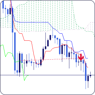 chikou span cross strategy indicator