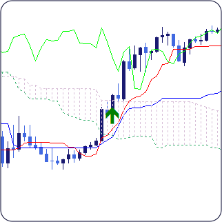 ichimoku cloud breakout indicator