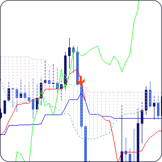 kijun sen cross indicator