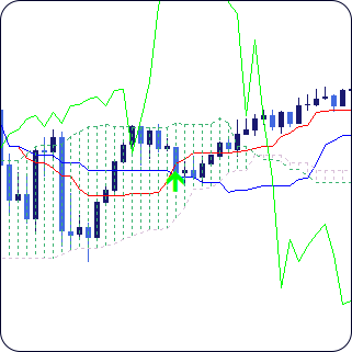 tenkan sen kijun sen indicator