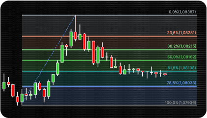 NinjaTrader Auto Fibonacci Retracement Indicator