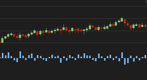 QuantConnect custom indicator development & programming