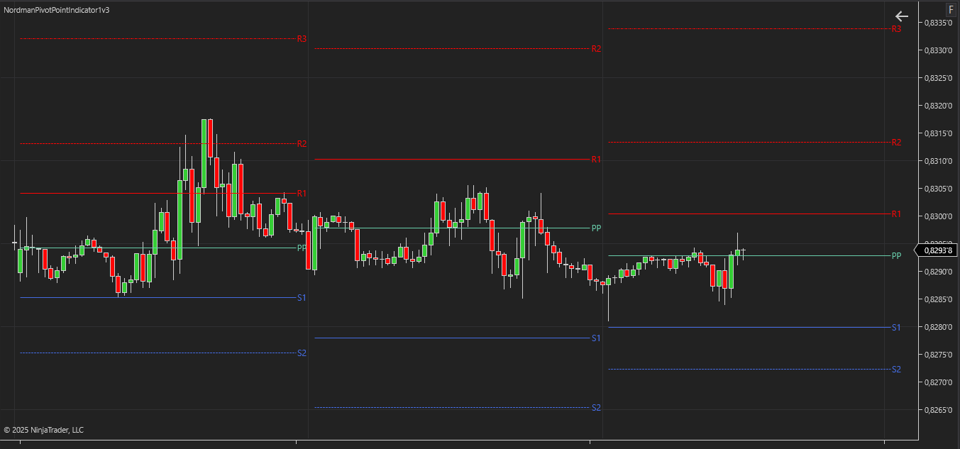 Central Pivot Range (CPR) Pivot Point Indicator