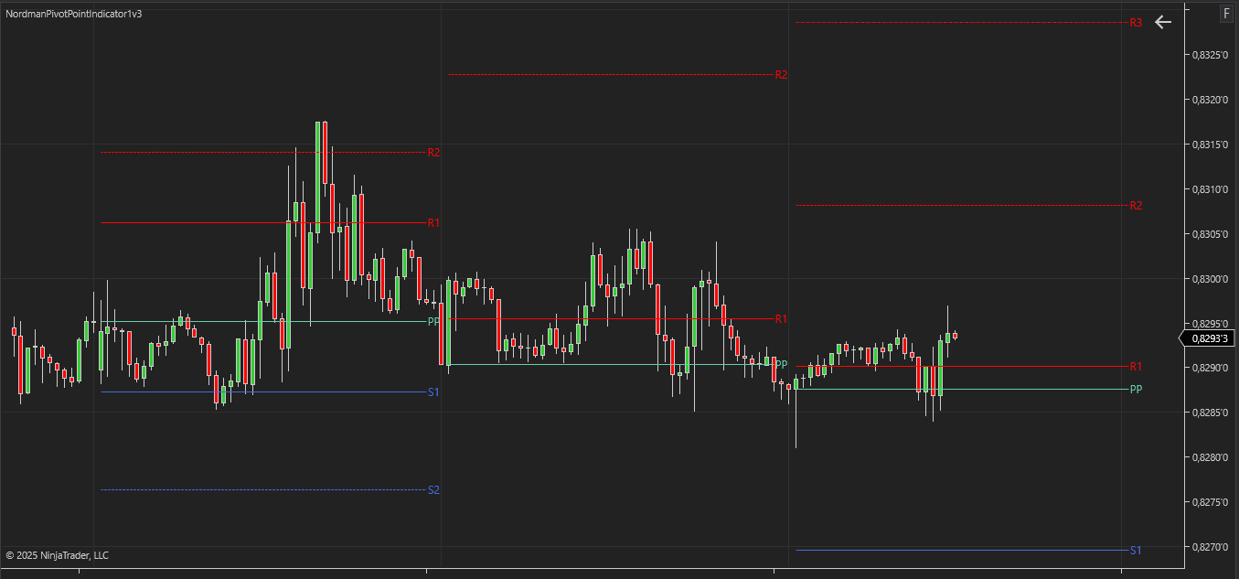 Classical Pivot Point Indicator