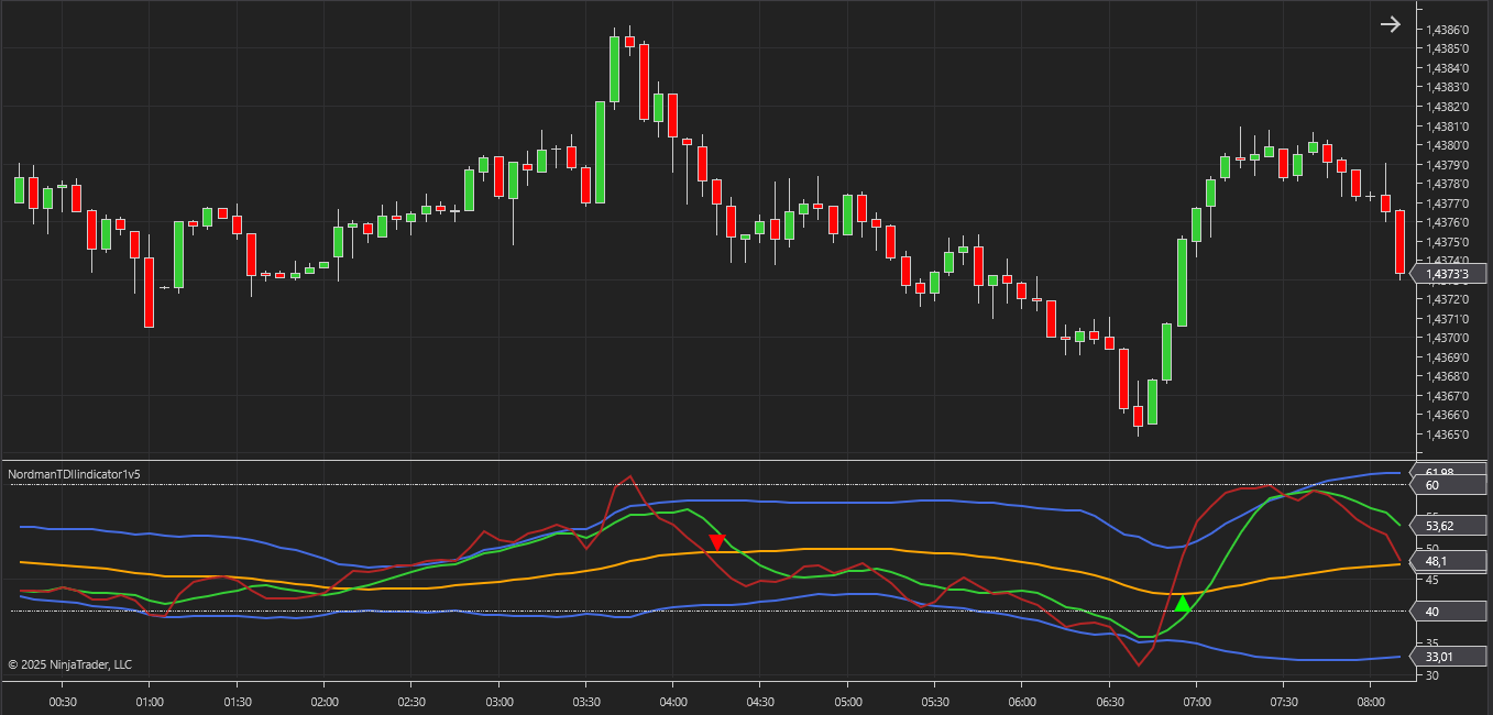 TDI Market Base Line Strategy