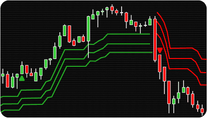 NinjaTrader Triple SuperTrend Indicator