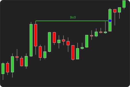 BOS CHoCH Ninjatrader indicator with swing point