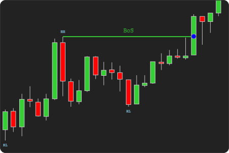Ninjatrader BOS CHoCH indicator with swing point