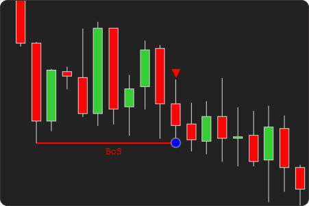 bos choch indicator for ninjatrader confirmation high low