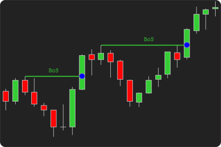 bos choch signals indicator for ninjatrader