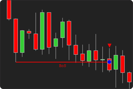 ninjatrader bos choch indicator confirmation close