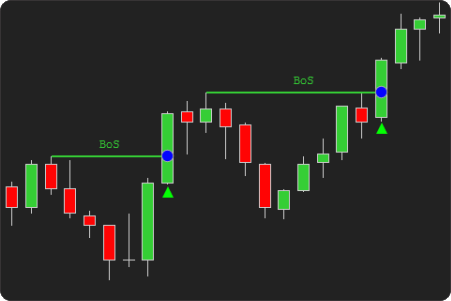 ninjatrader bos choch signals indicator