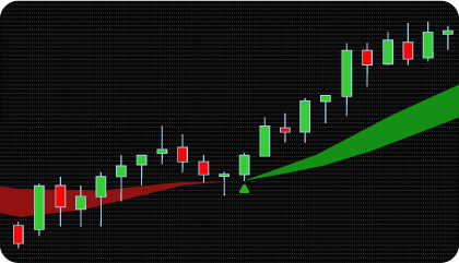 NinjaTrader EMA Cloud Trend Following Indicator