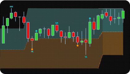 NinjaTrader Premium & Discount Zones Indicator
