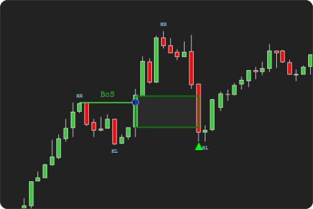 NinjaTrader BOS CHOCH FVG impuls Indicator