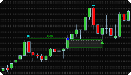 NinjaTrader BOS & CHOCH and FVG Indicator
