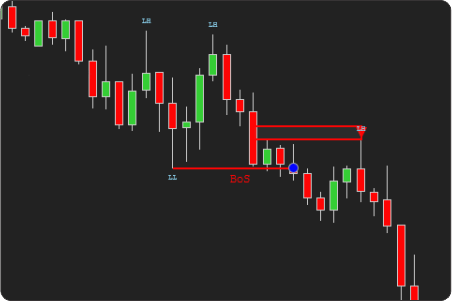 NinjaTrader BOS FVG Bearish Signal Indicator