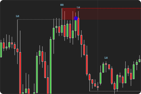 Liquidity Sweeps Indicator-Mitigation-Body Close Inside