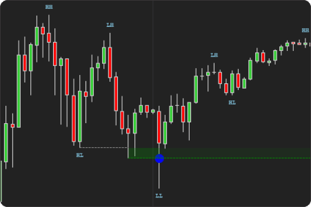 Liquidity Sweeps Indicator-Mitigation-Full Fill