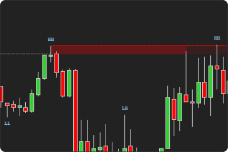 Liquidity Sweeps Indicator for NinjaTrader-Minimum Sweep Distance Filter