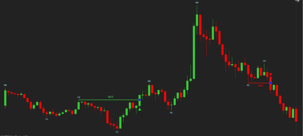 NinjaTrader Market Structure Shift (MSS) Indicator