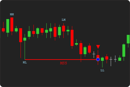 NinjaTrader MSS Indicator Confirmation Logic Close based
