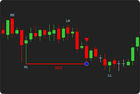 NinjaTrader MSS Indicator Confirmation Logic High or Low based logic