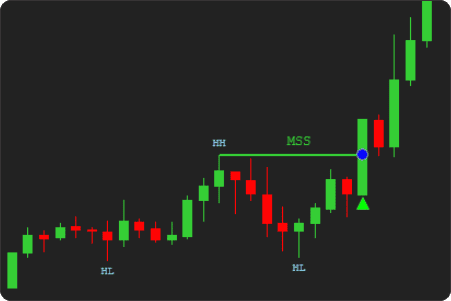 NinjaTrader MSS Indicator Threshold-Based Validation-without-Threshold