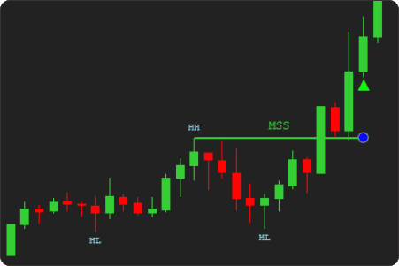 NinjaTrader MSS Indicator Threshold-Based Validation - with Threshold