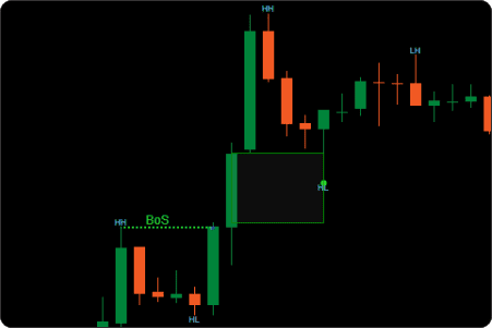 ctrader bos choch fvg after bos choch detection