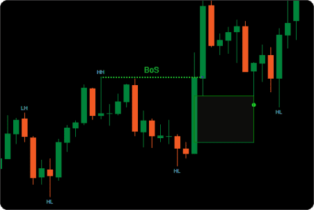 ctrader bos choch fvg impulse detection