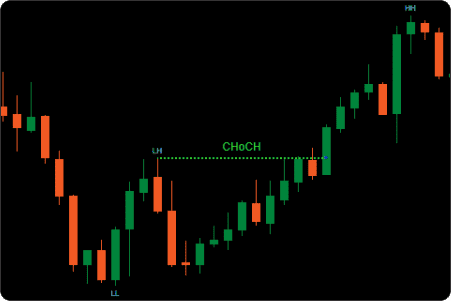 ctrader bos choch indicator close confirmation